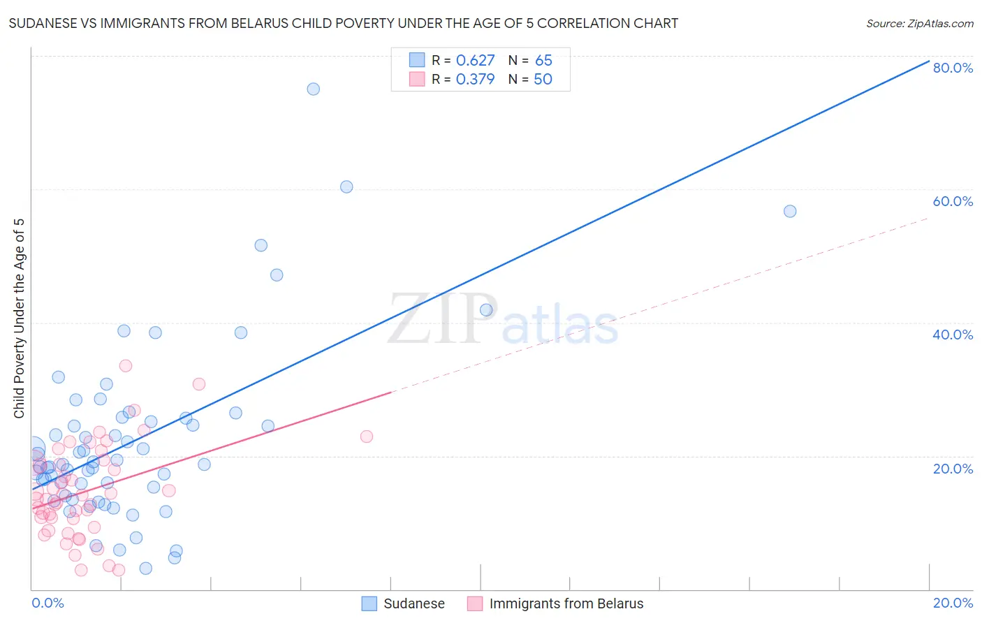 Sudanese vs Immigrants from Belarus Child Poverty Under the Age of 5