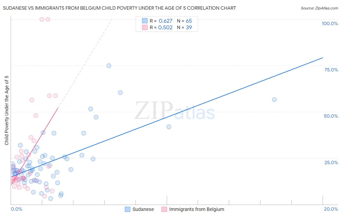 Sudanese vs Immigrants from Belgium Child Poverty Under the Age of 5