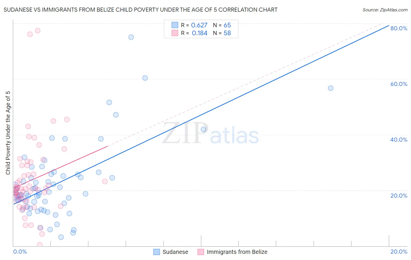 Sudanese vs Immigrants from Belize Child Poverty Under the Age of 5