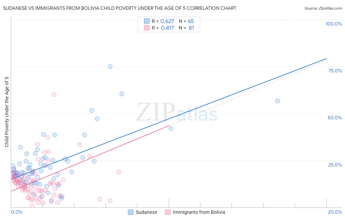 Sudanese vs Immigrants from Bolivia Child Poverty Under the Age of 5