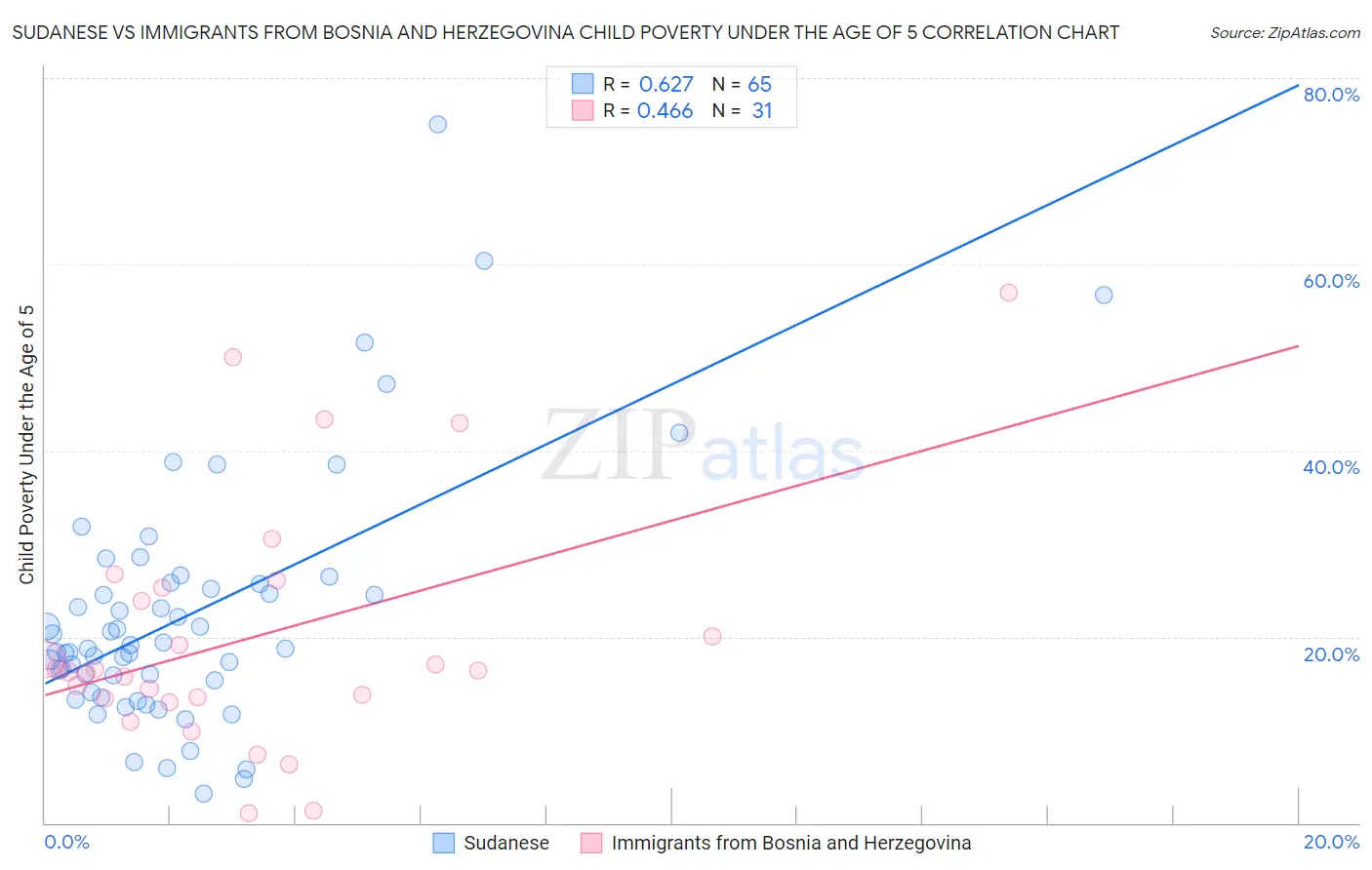 Sudanese vs Immigrants from Bosnia and Herzegovina Child Poverty Under the Age of 5