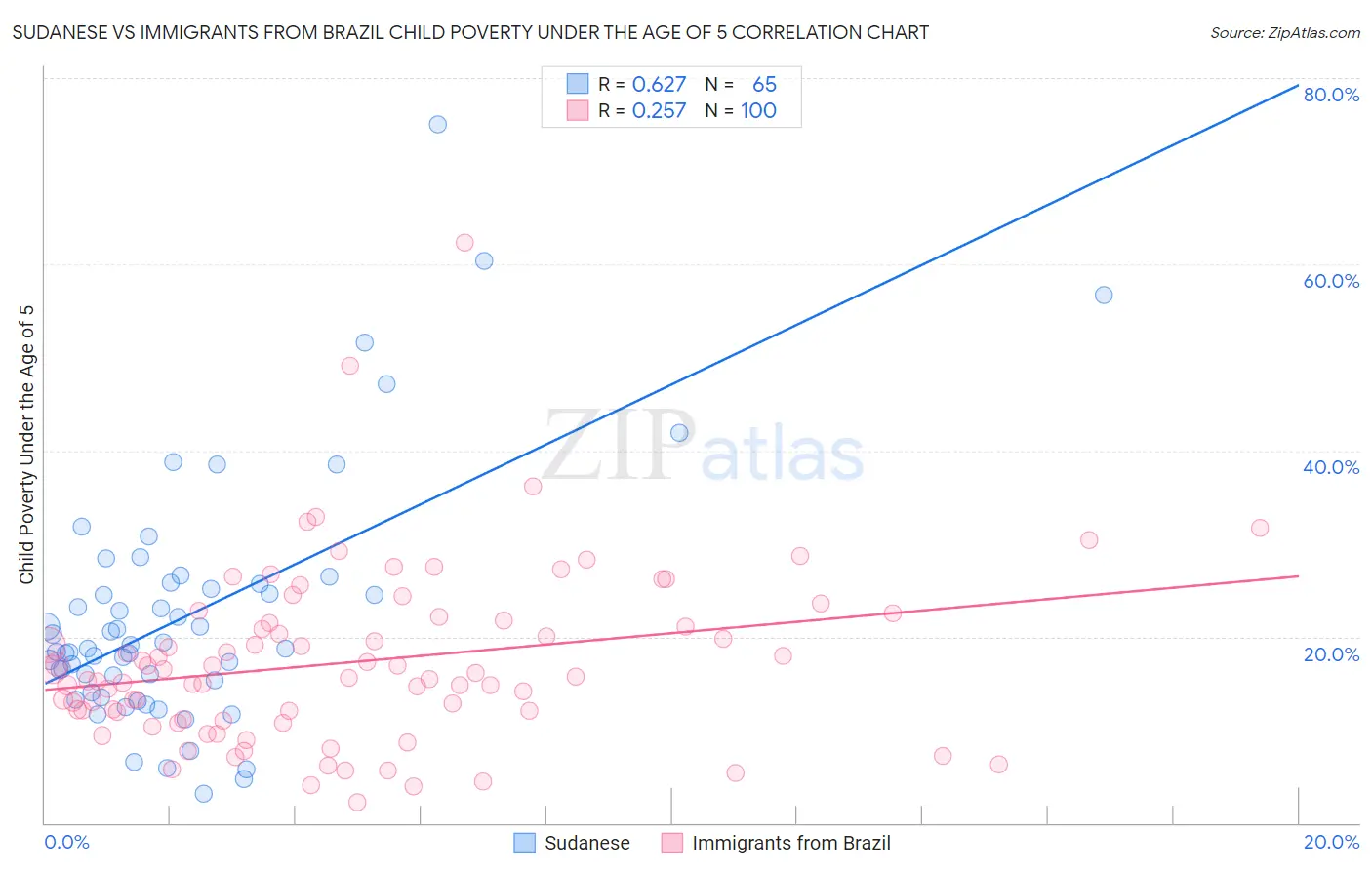 Sudanese vs Immigrants from Brazil Child Poverty Under the Age of 5