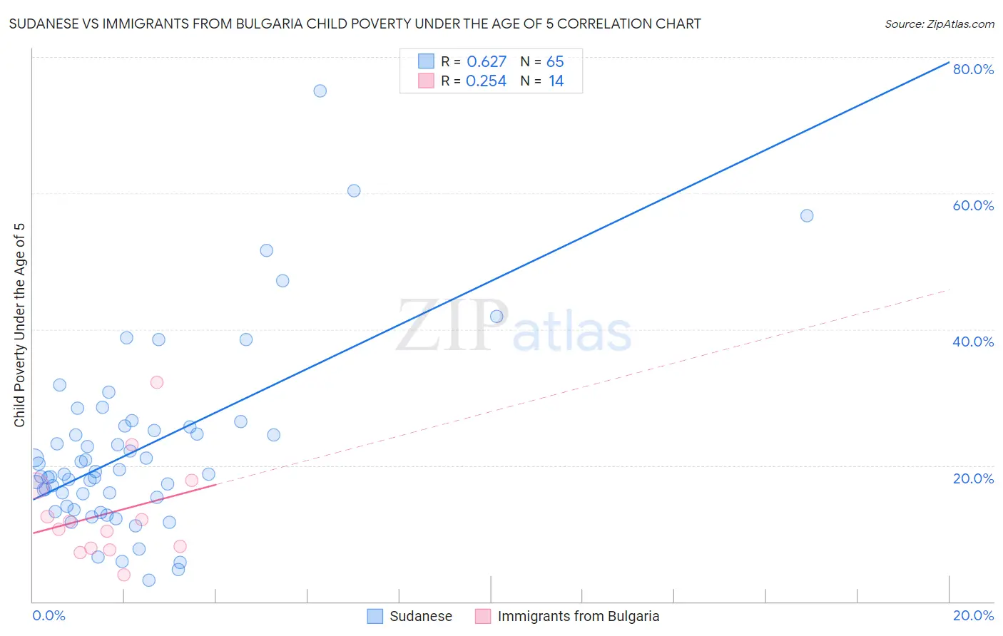 Sudanese vs Immigrants from Bulgaria Child Poverty Under the Age of 5