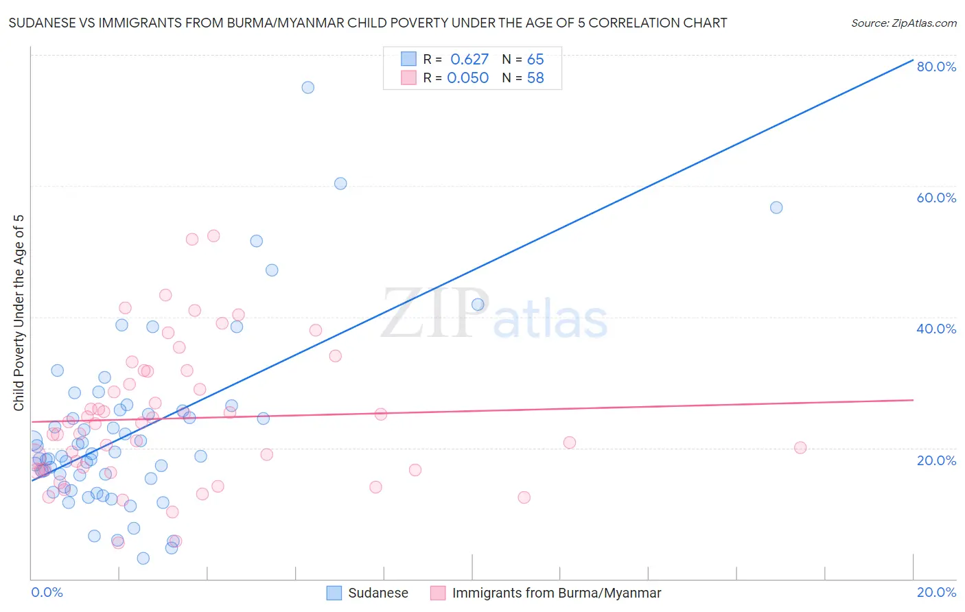 Sudanese vs Immigrants from Burma/Myanmar Child Poverty Under the Age of 5