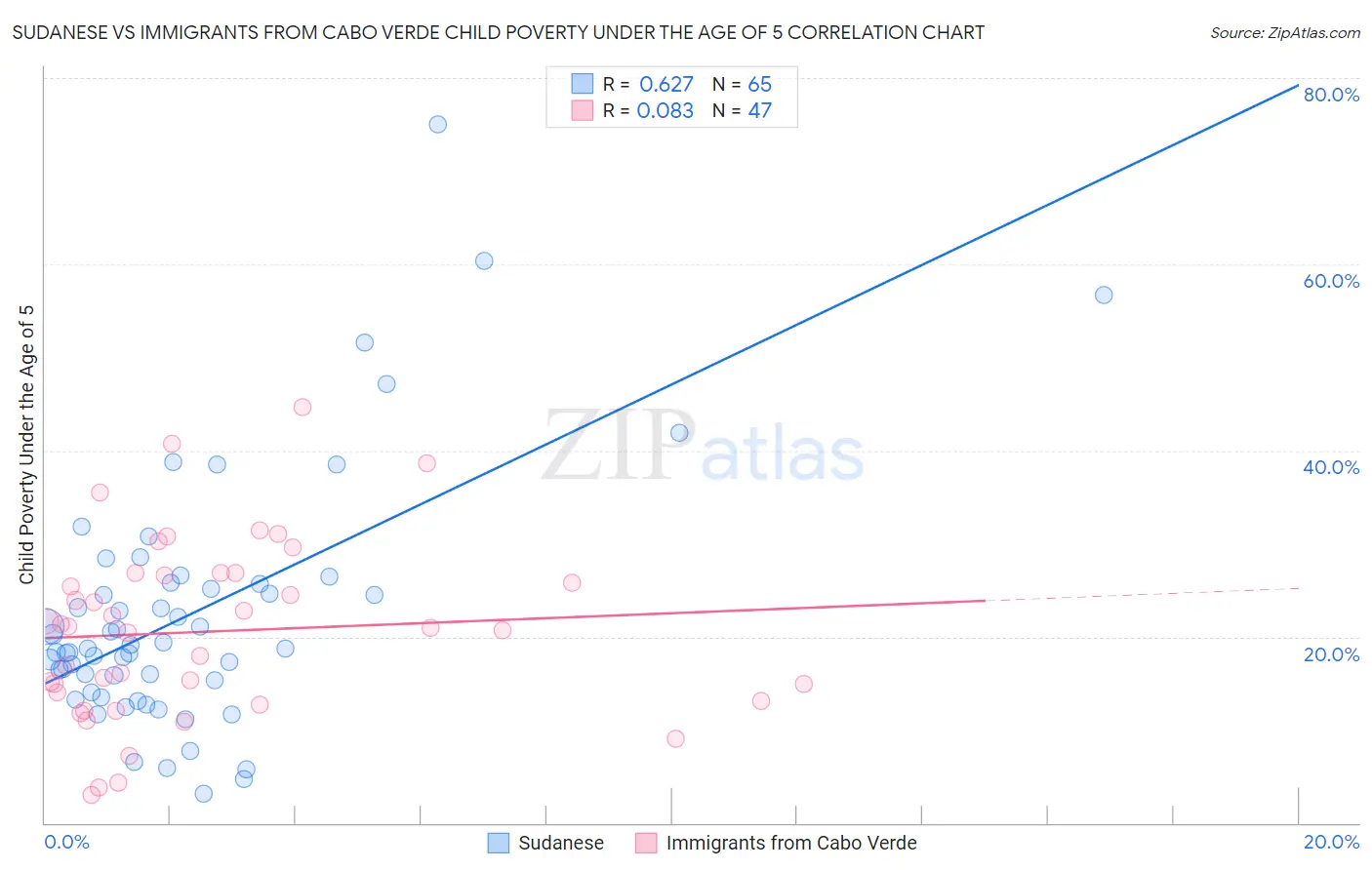 Sudanese vs Immigrants from Cabo Verde Child Poverty Under the Age of 5