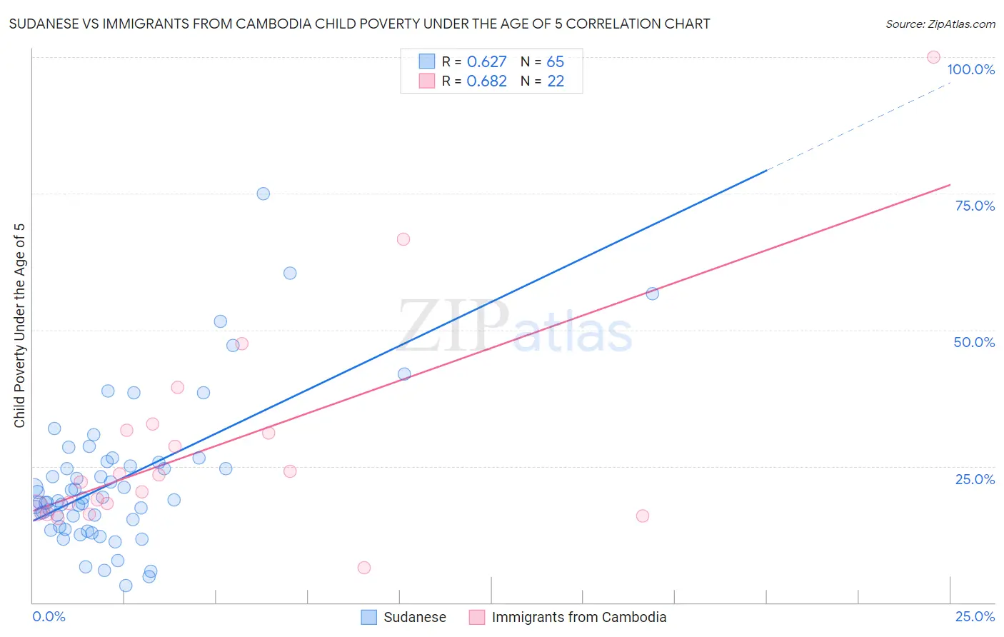 Sudanese vs Immigrants from Cambodia Child Poverty Under the Age of 5