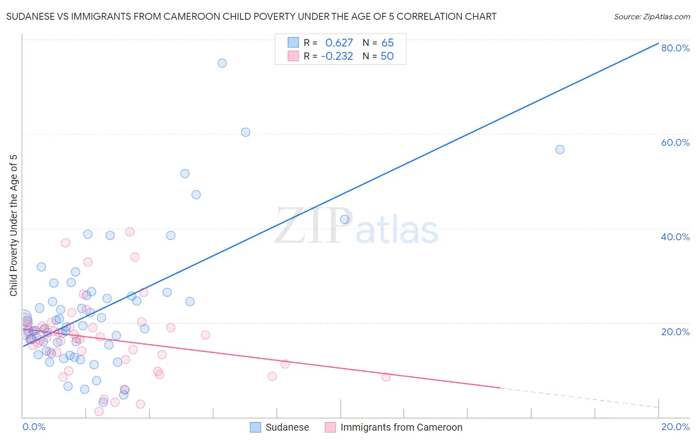 Sudanese vs Immigrants from Cameroon Child Poverty Under the Age of 5