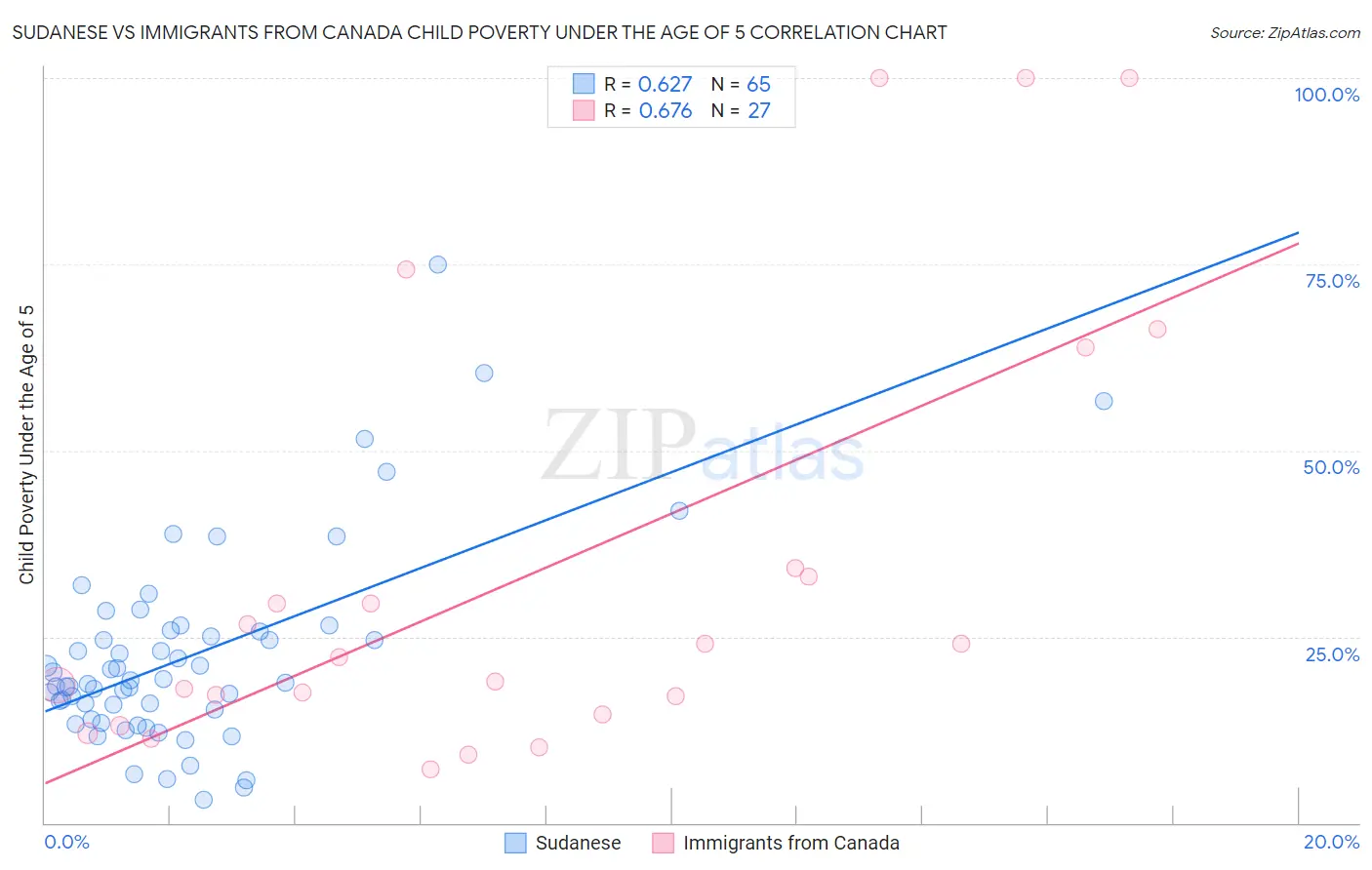 Sudanese vs Immigrants from Canada Child Poverty Under the Age of 5