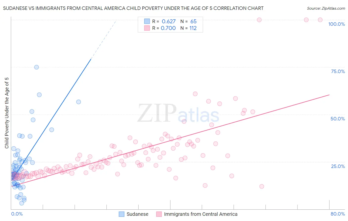 Sudanese vs Immigrants from Central America Child Poverty Under the Age of 5