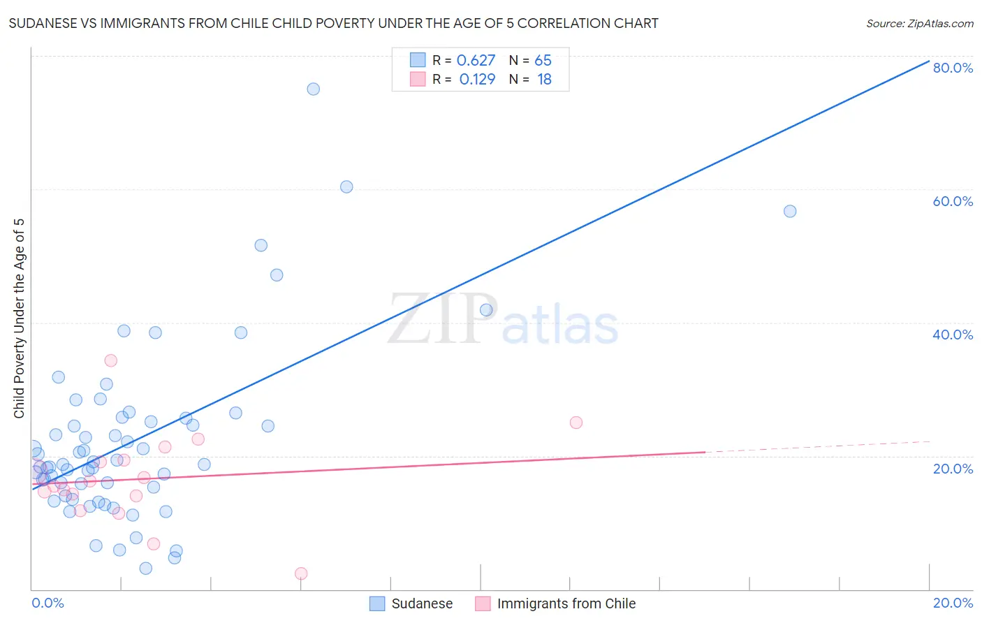 Sudanese vs Immigrants from Chile Child Poverty Under the Age of 5