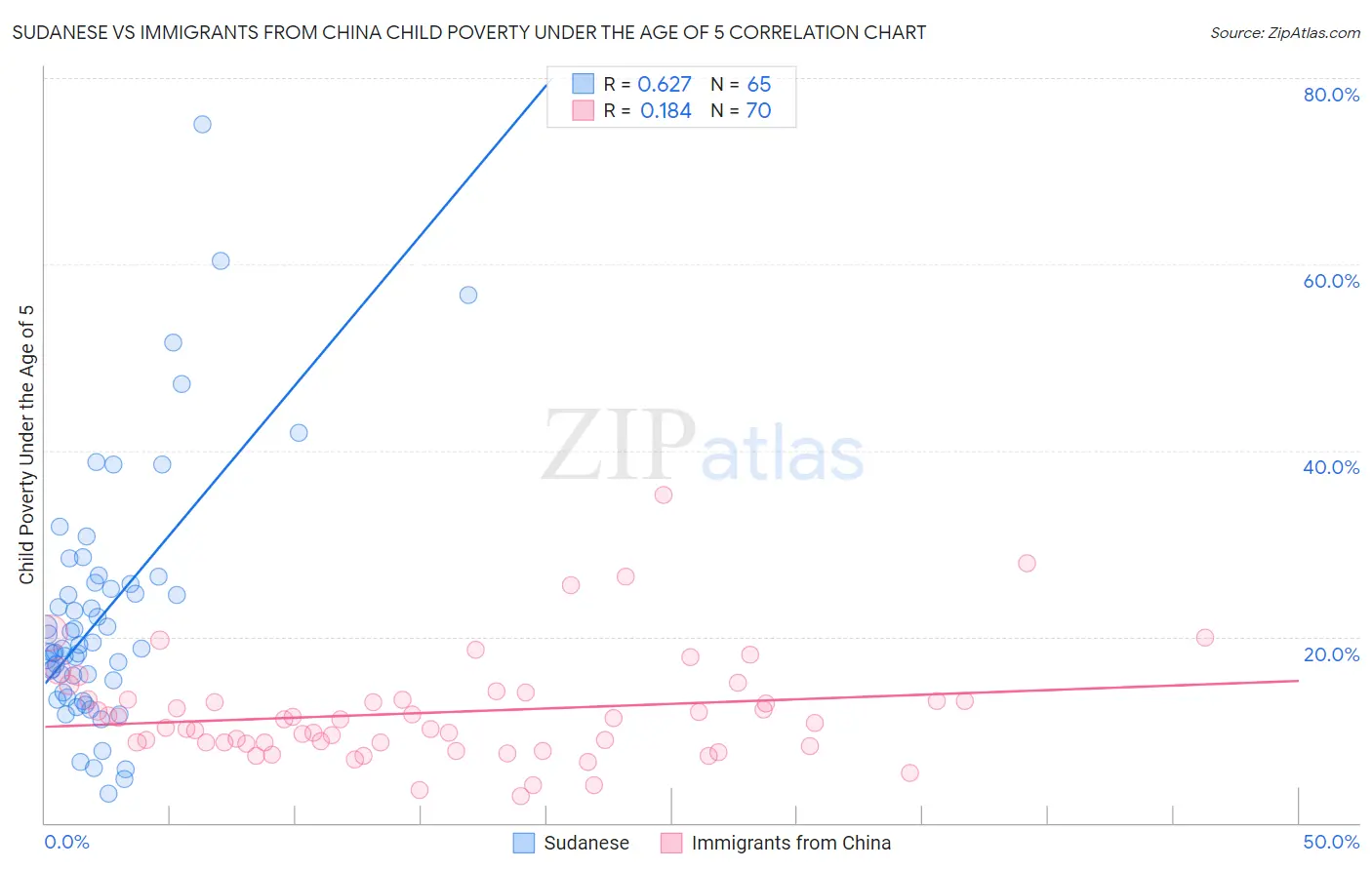 Sudanese vs Immigrants from China Child Poverty Under the Age of 5