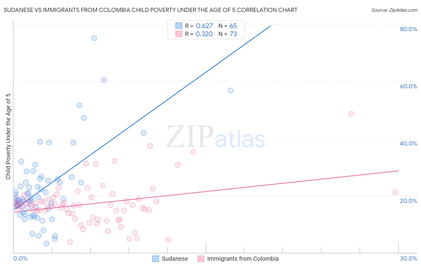 Sudanese vs Immigrants from Colombia Child Poverty Under the Age of 5