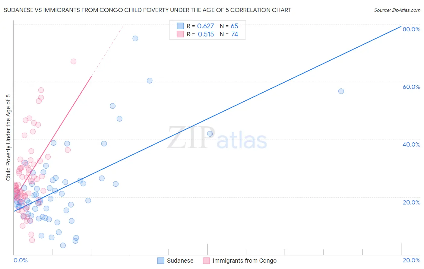 Sudanese vs Immigrants from Congo Child Poverty Under the Age of 5