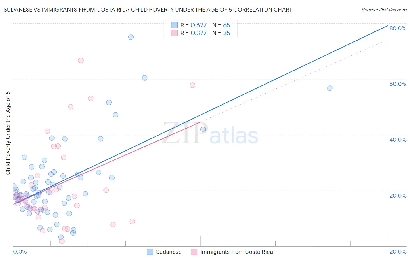 Sudanese vs Immigrants from Costa Rica Child Poverty Under the Age of 5