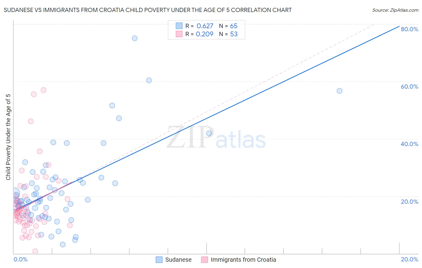 Sudanese vs Immigrants from Croatia Child Poverty Under the Age of 5