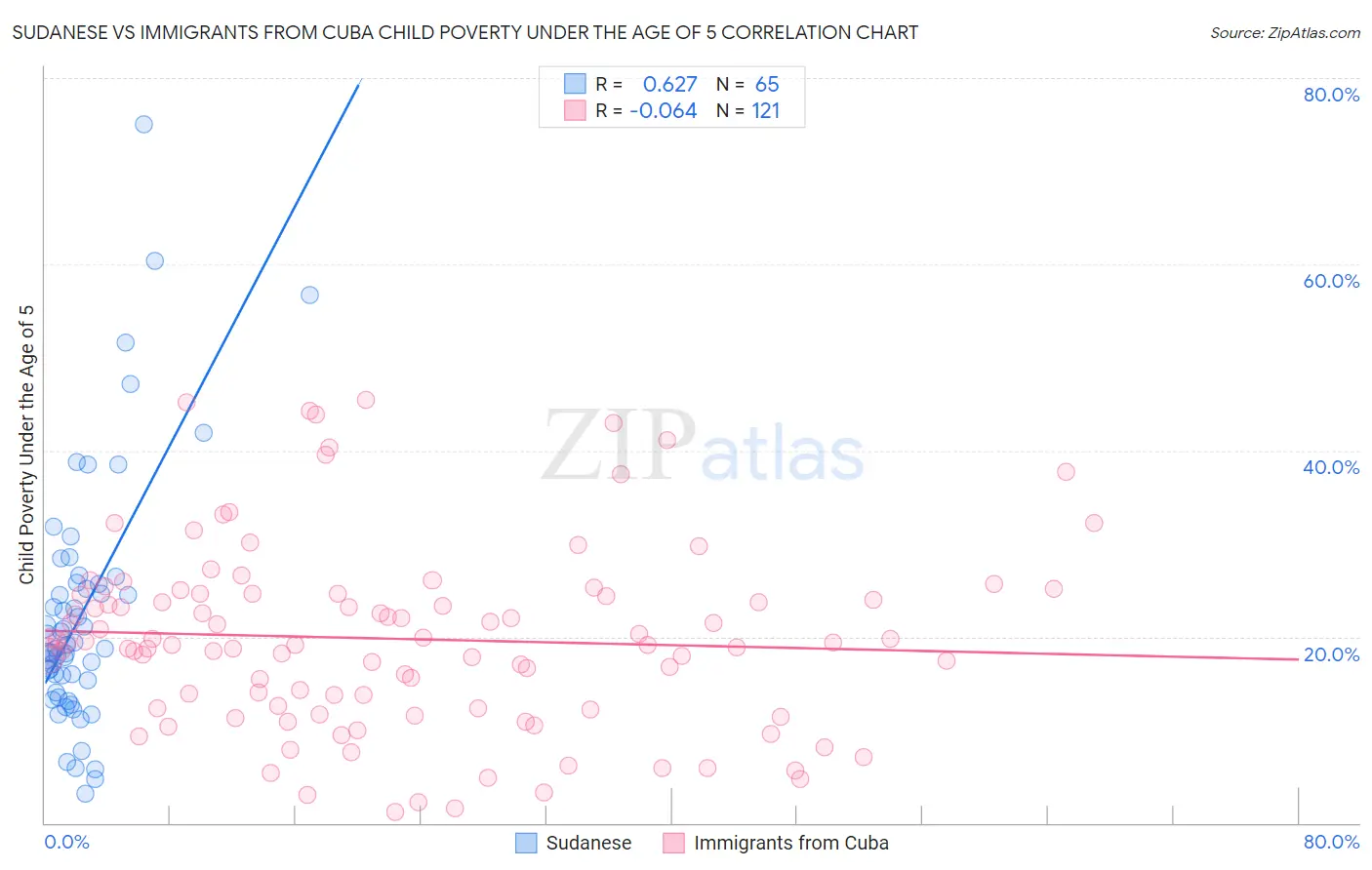 Sudanese vs Immigrants from Cuba Child Poverty Under the Age of 5