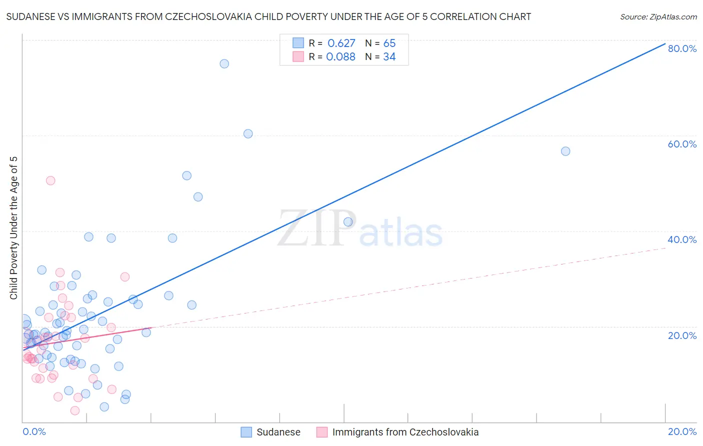 Sudanese vs Immigrants from Czechoslovakia Child Poverty Under the Age of 5