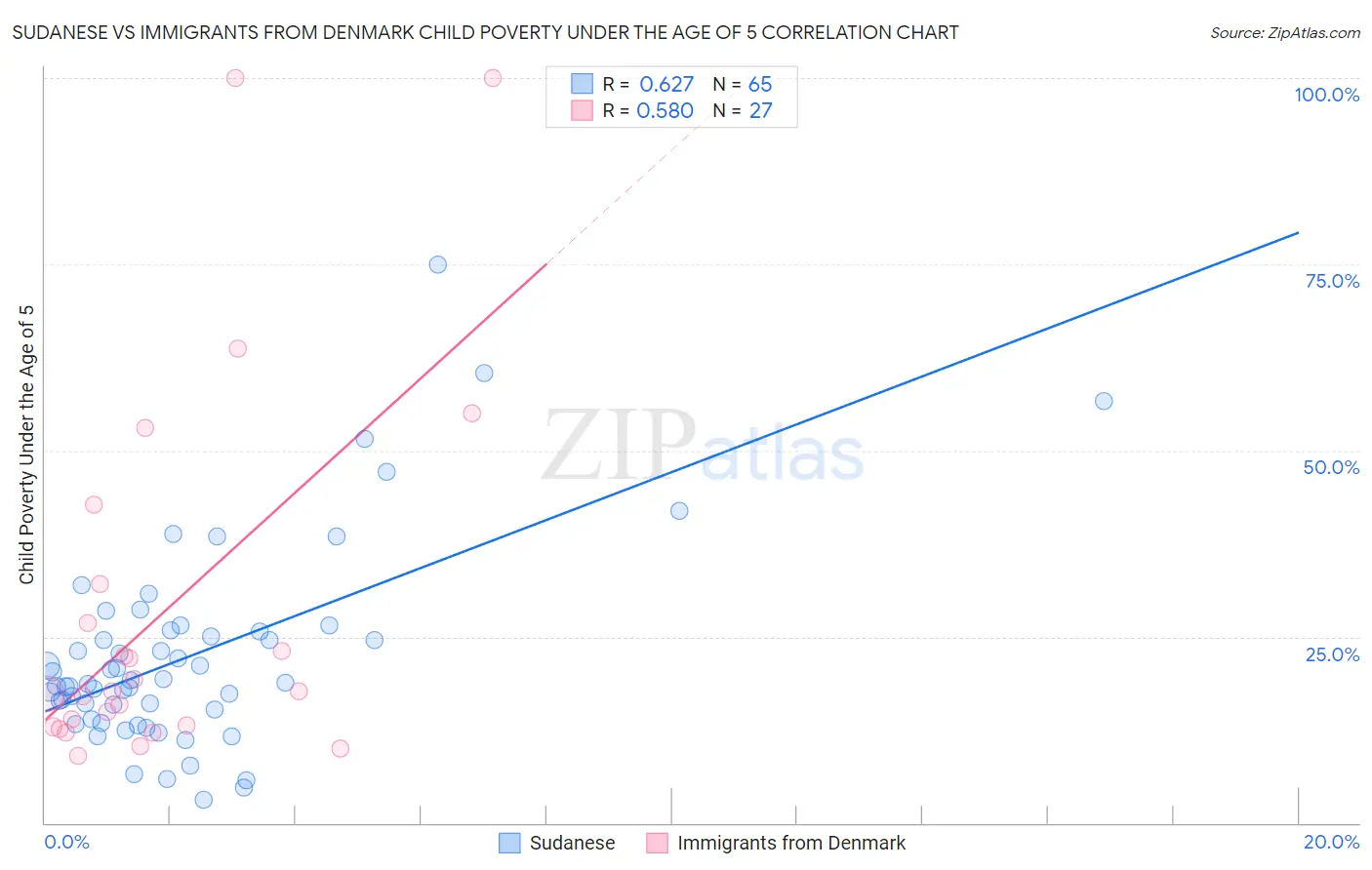 Sudanese vs Immigrants from Denmark Child Poverty Under the Age of 5