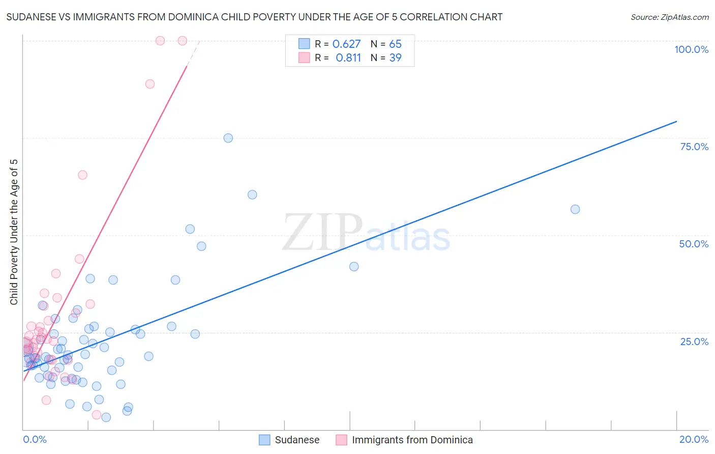 Sudanese vs Immigrants from Dominica Child Poverty Under the Age of 5