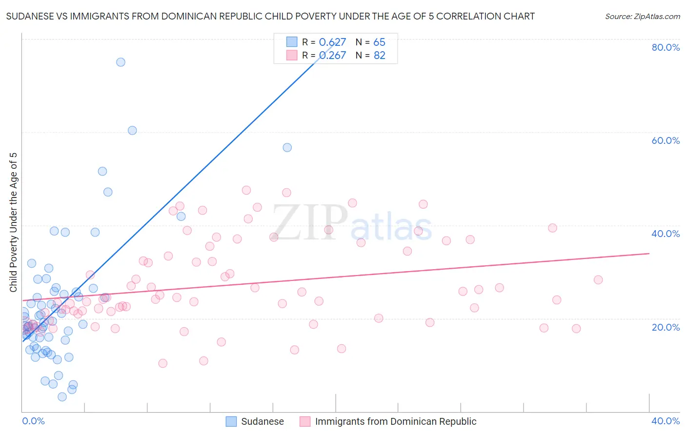 Sudanese vs Immigrants from Dominican Republic Child Poverty Under the Age of 5