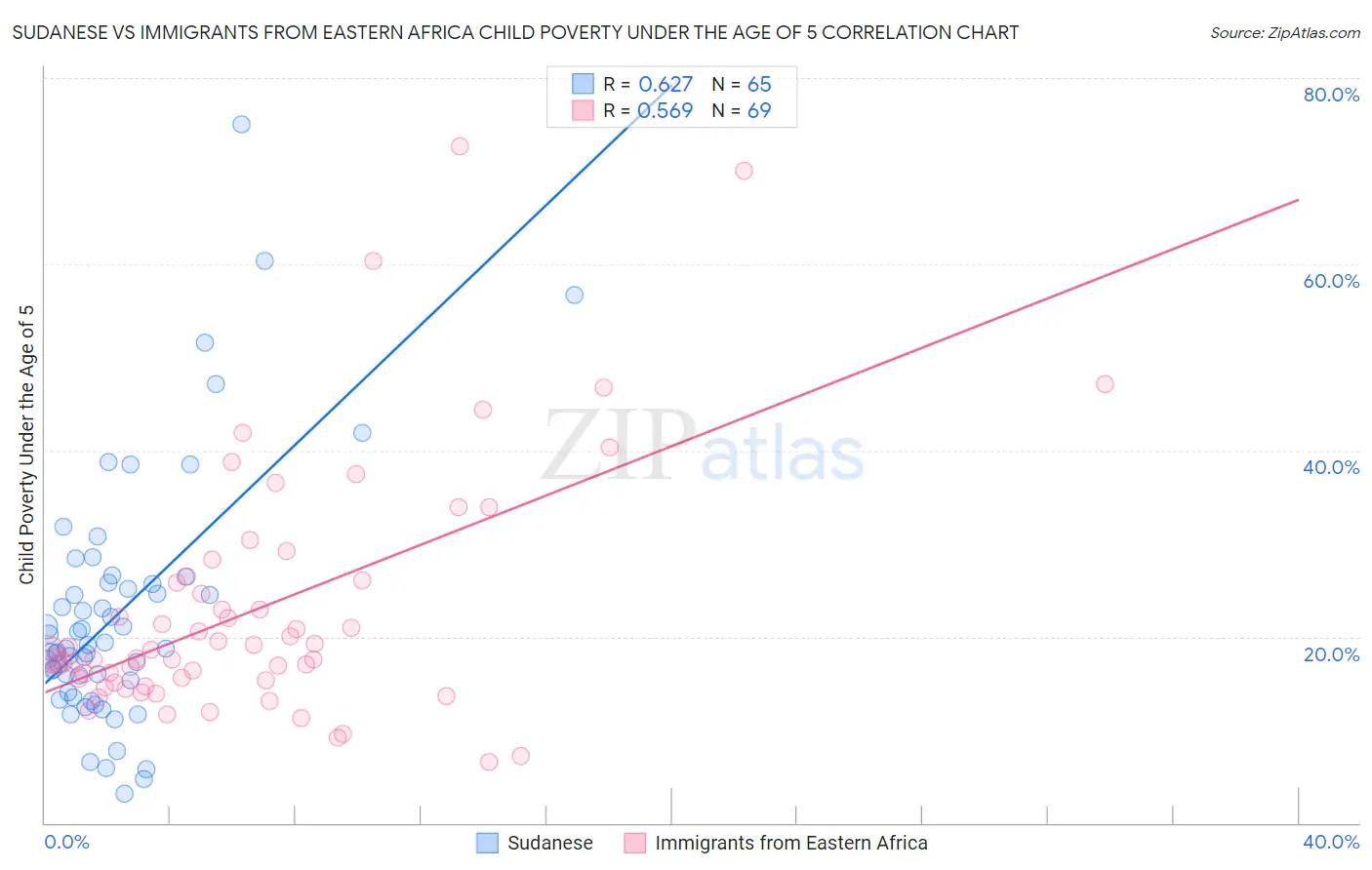 Sudanese vs Immigrants from Eastern Africa Child Poverty Under the Age of 5