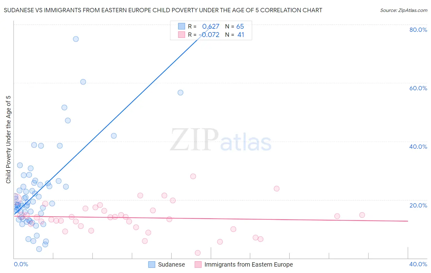 Sudanese vs Immigrants from Eastern Europe Child Poverty Under the Age of 5