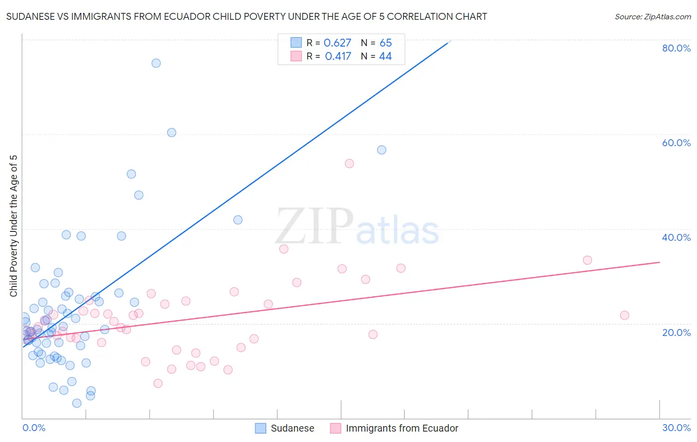 Sudanese vs Immigrants from Ecuador Child Poverty Under the Age of 5