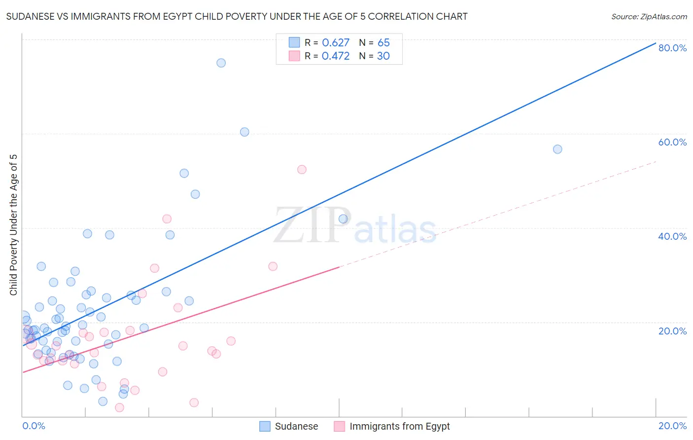 Sudanese vs Immigrants from Egypt Child Poverty Under the Age of 5