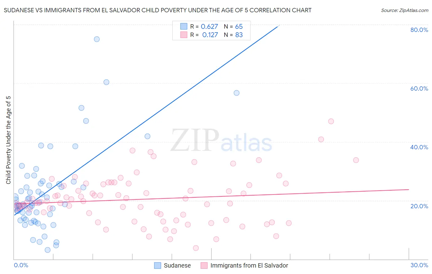 Sudanese vs Immigrants from El Salvador Child Poverty Under the Age of 5