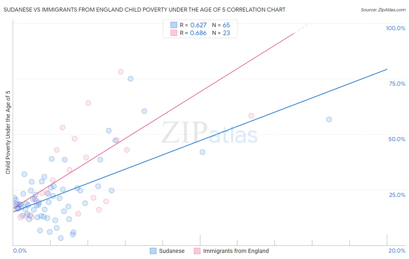 Sudanese vs Immigrants from England Child Poverty Under the Age of 5