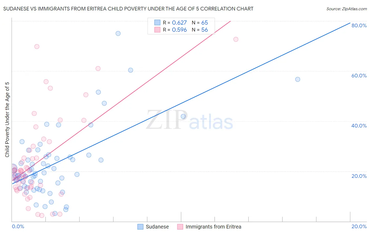 Sudanese vs Immigrants from Eritrea Child Poverty Under the Age of 5