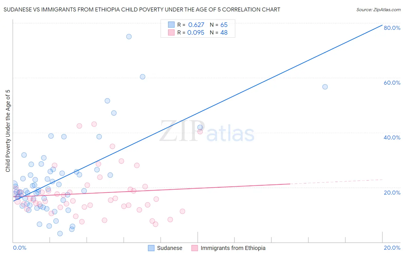Sudanese vs Immigrants from Ethiopia Child Poverty Under the Age of 5
