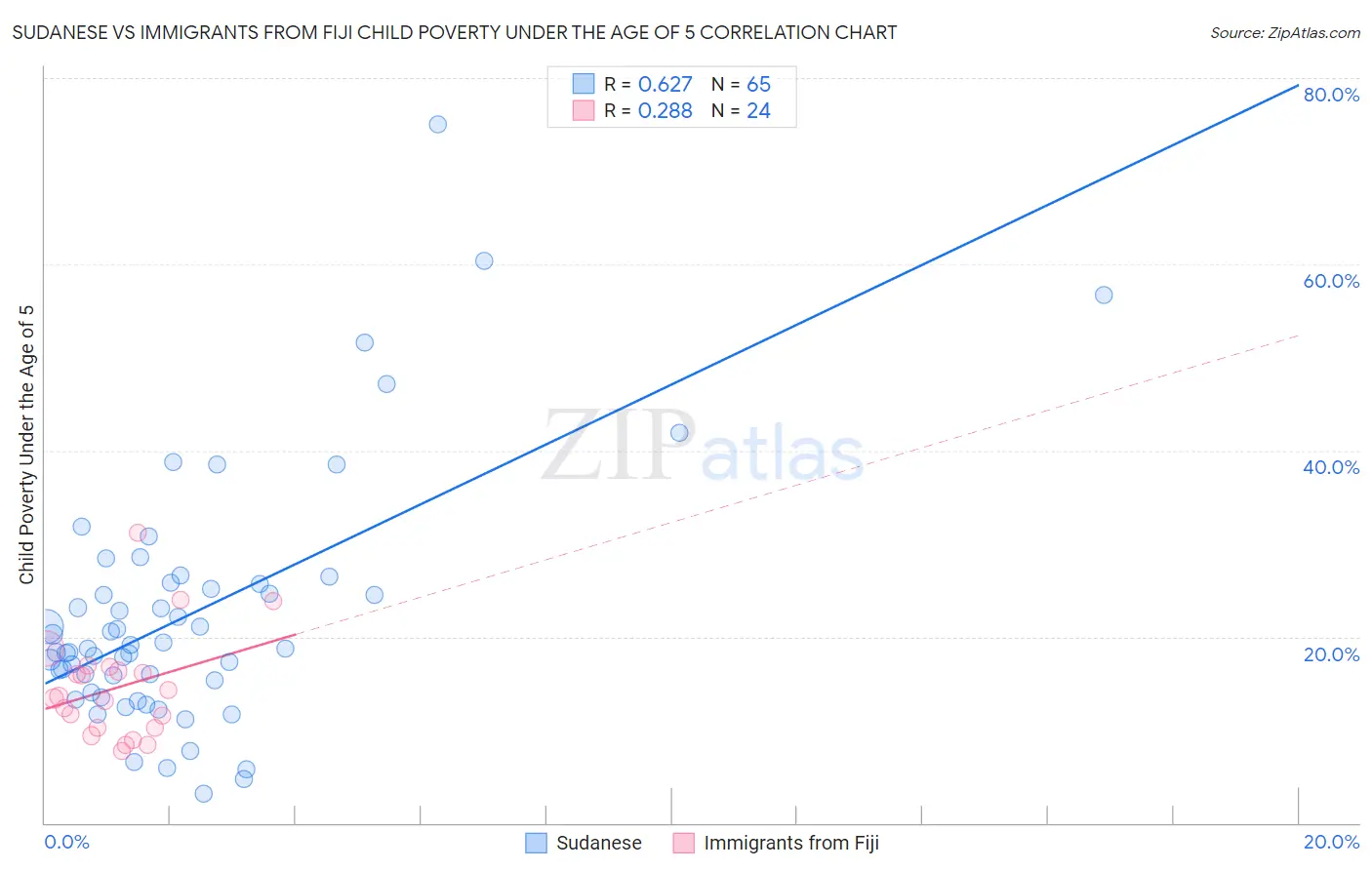 Sudanese vs Immigrants from Fiji Child Poverty Under the Age of 5