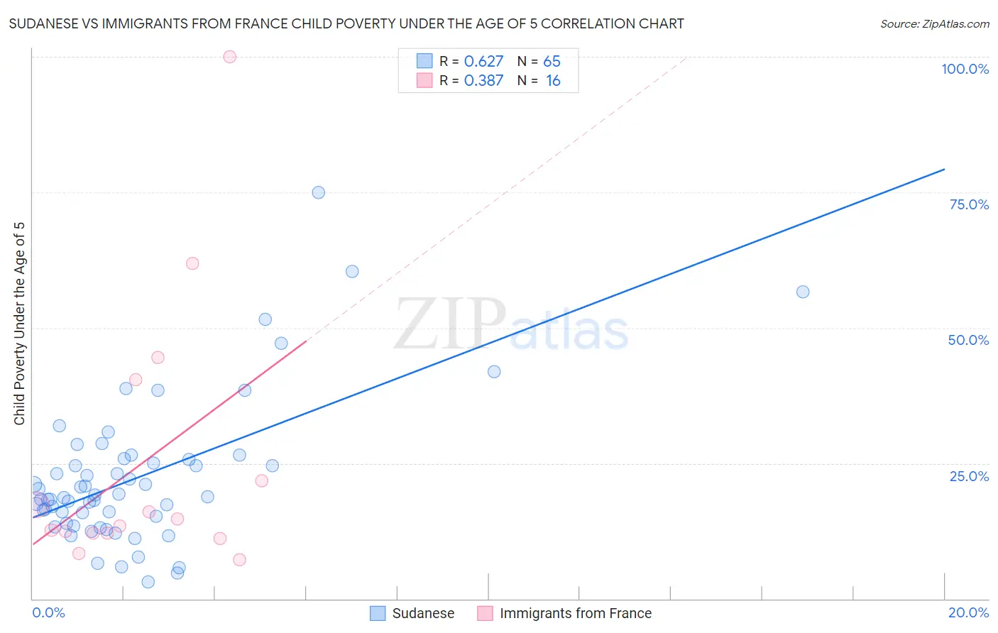 Sudanese vs Immigrants from France Child Poverty Under the Age of 5