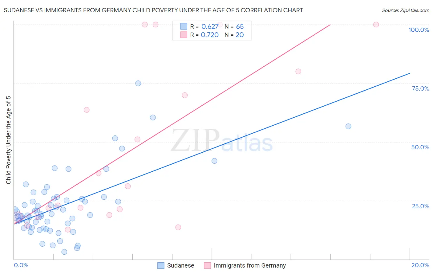 Sudanese vs Immigrants from Germany Child Poverty Under the Age of 5