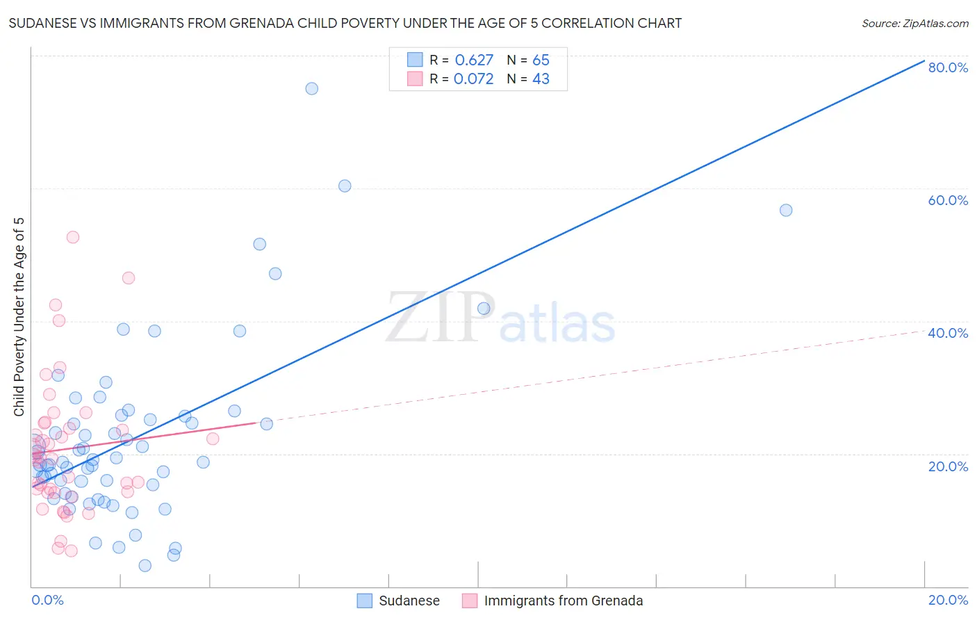 Sudanese vs Immigrants from Grenada Child Poverty Under the Age of 5