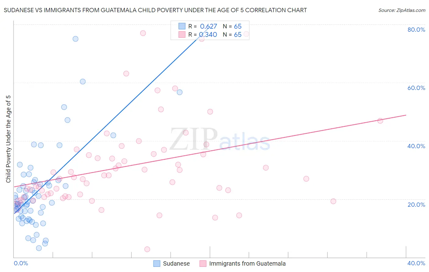 Sudanese vs Immigrants from Guatemala Child Poverty Under the Age of 5