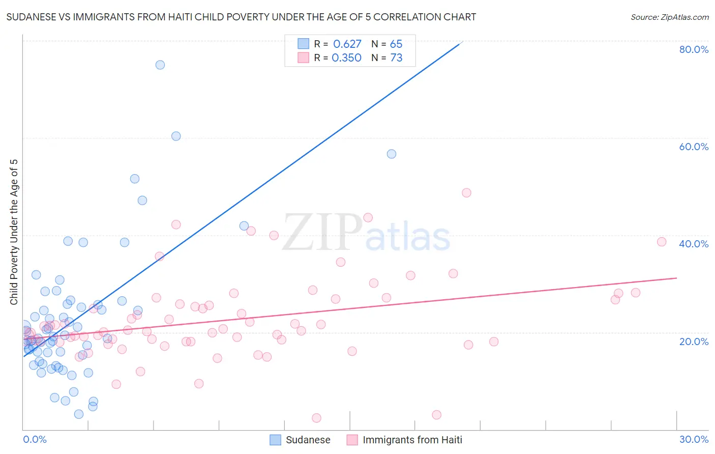 Sudanese vs Immigrants from Haiti Child Poverty Under the Age of 5