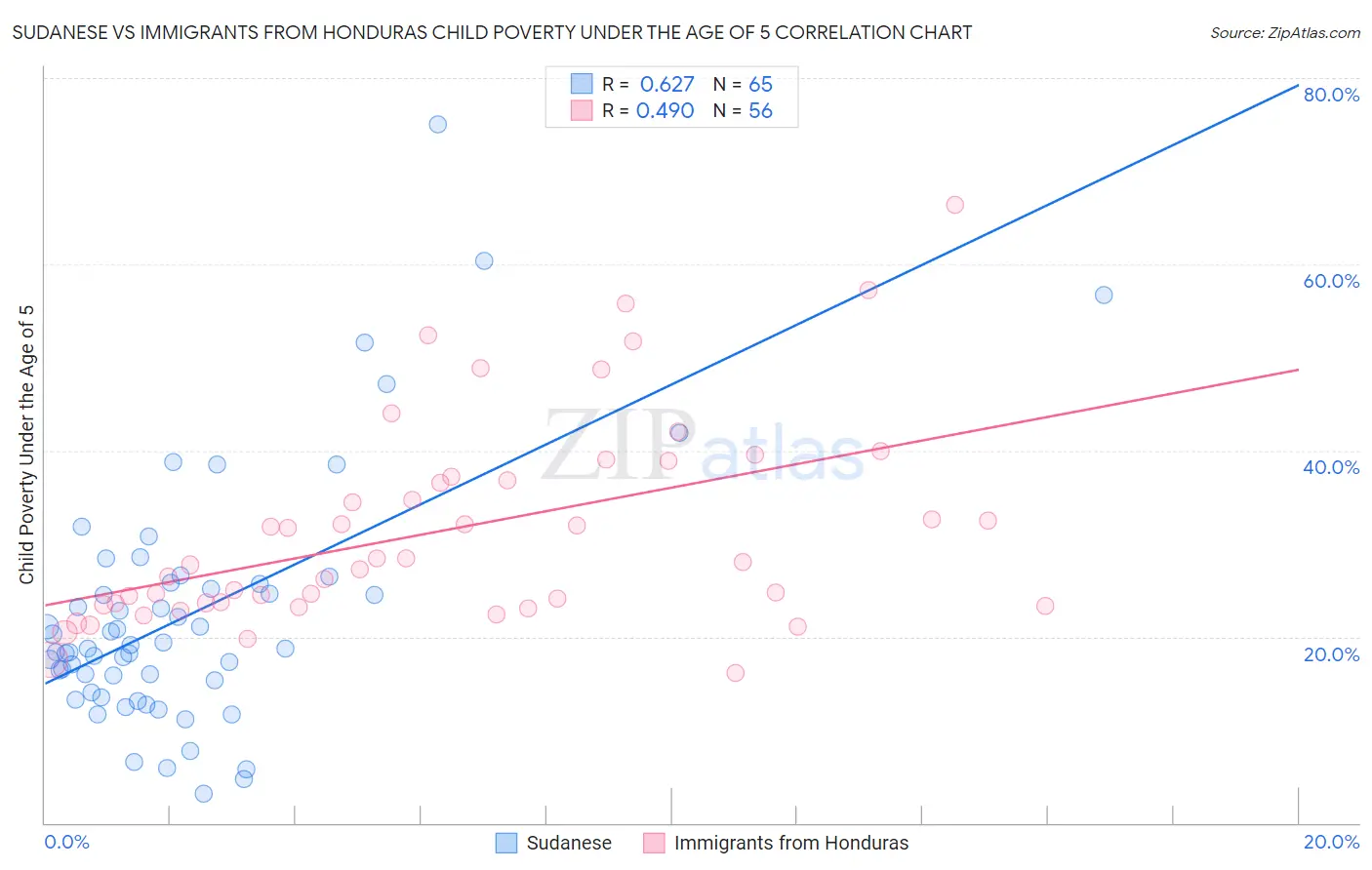 Sudanese vs Immigrants from Honduras Child Poverty Under the Age of 5