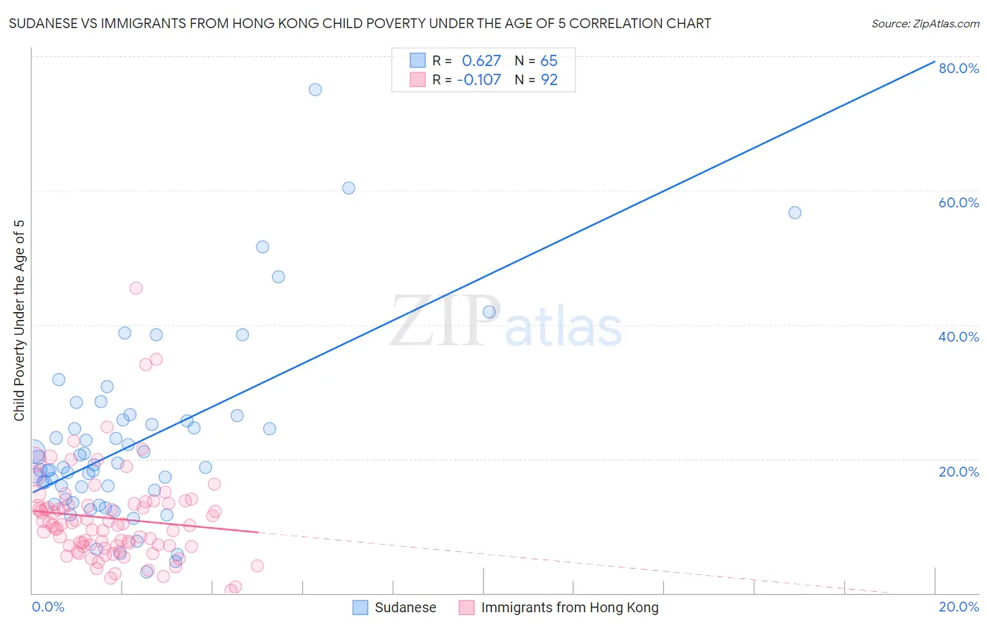 Sudanese vs Immigrants from Hong Kong Child Poverty Under the Age of 5