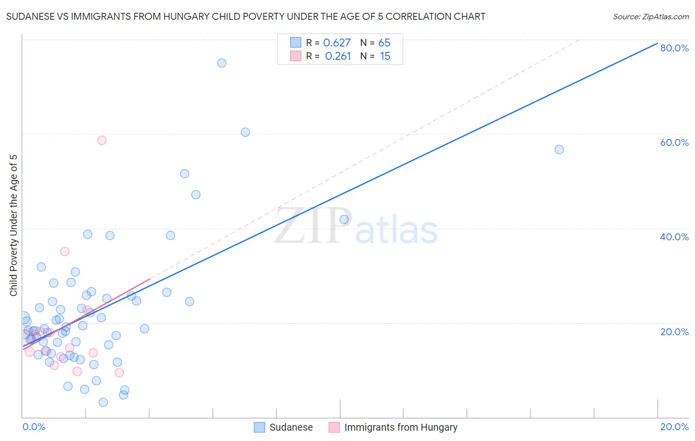 Sudanese vs Immigrants from Hungary Child Poverty Under the Age of 5