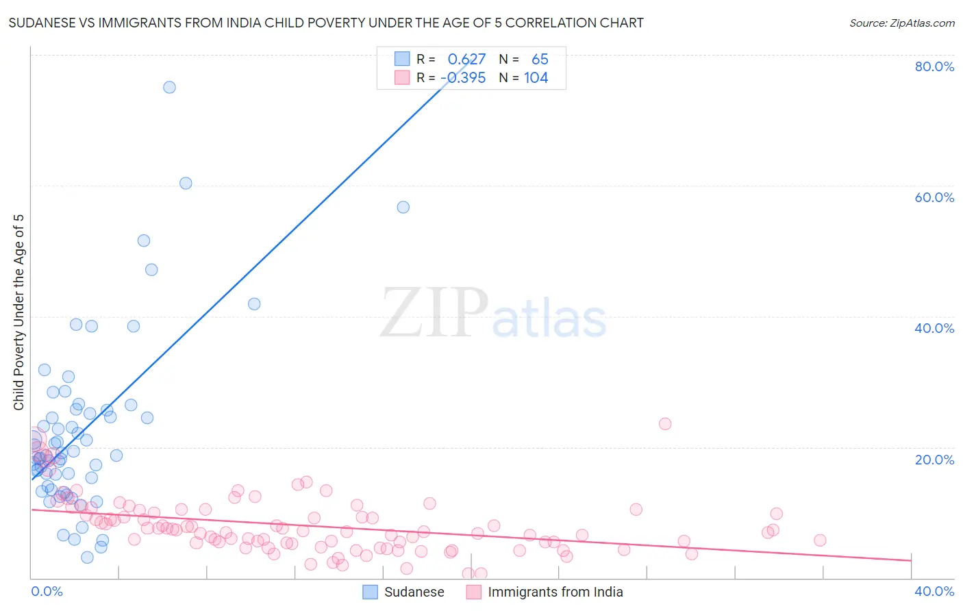 Sudanese vs Immigrants from India Child Poverty Under the Age of 5