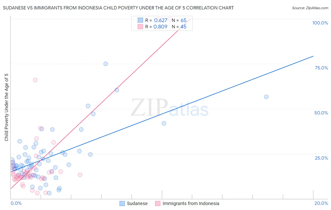 Sudanese vs Immigrants from Indonesia Child Poverty Under the Age of 5