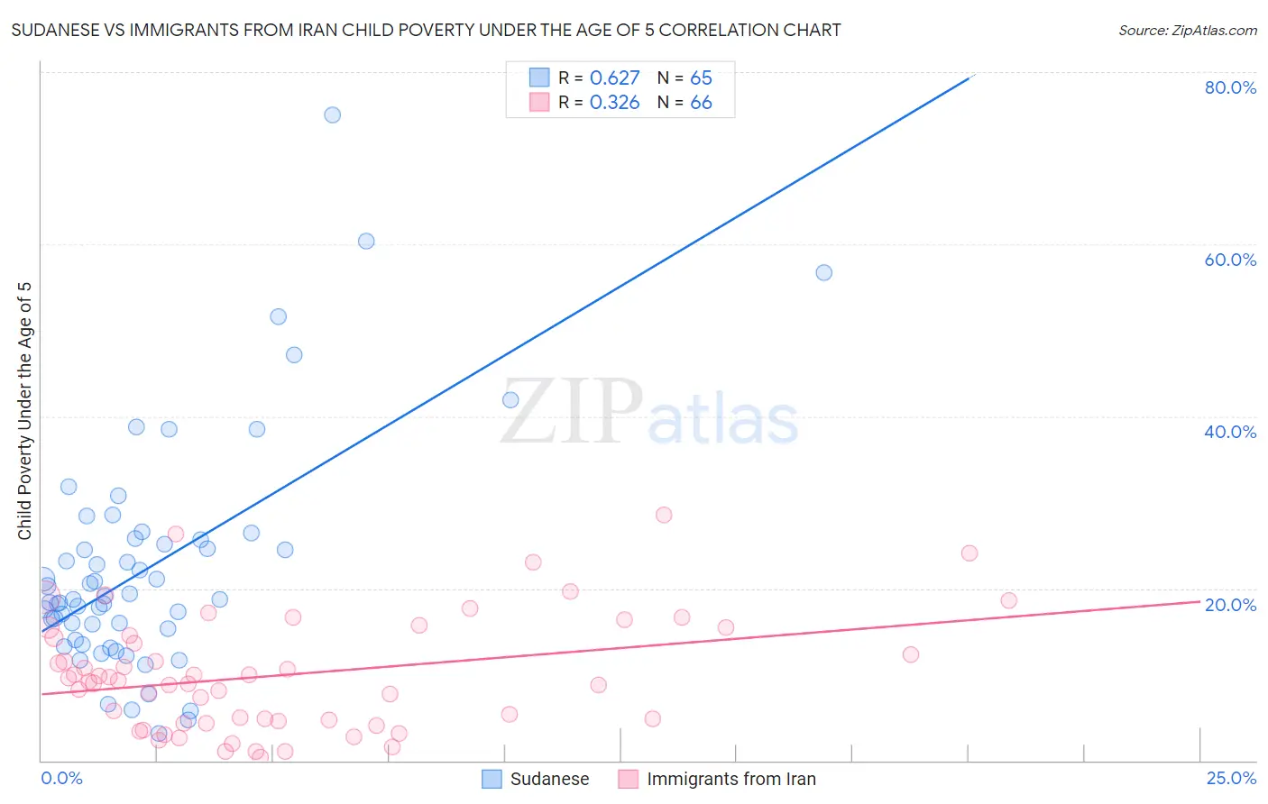 Sudanese vs Immigrants from Iran Child Poverty Under the Age of 5