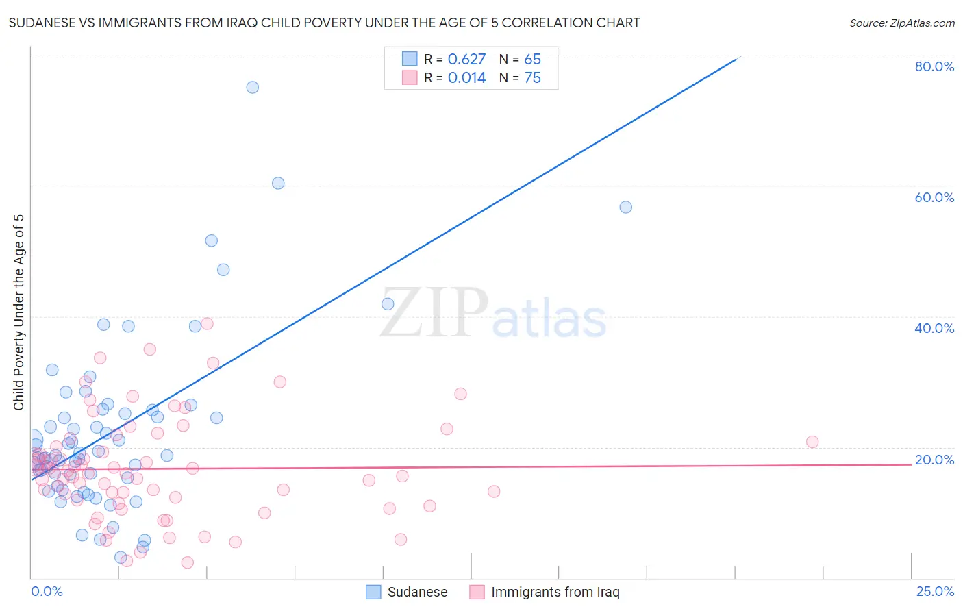 Sudanese vs Immigrants from Iraq Child Poverty Under the Age of 5