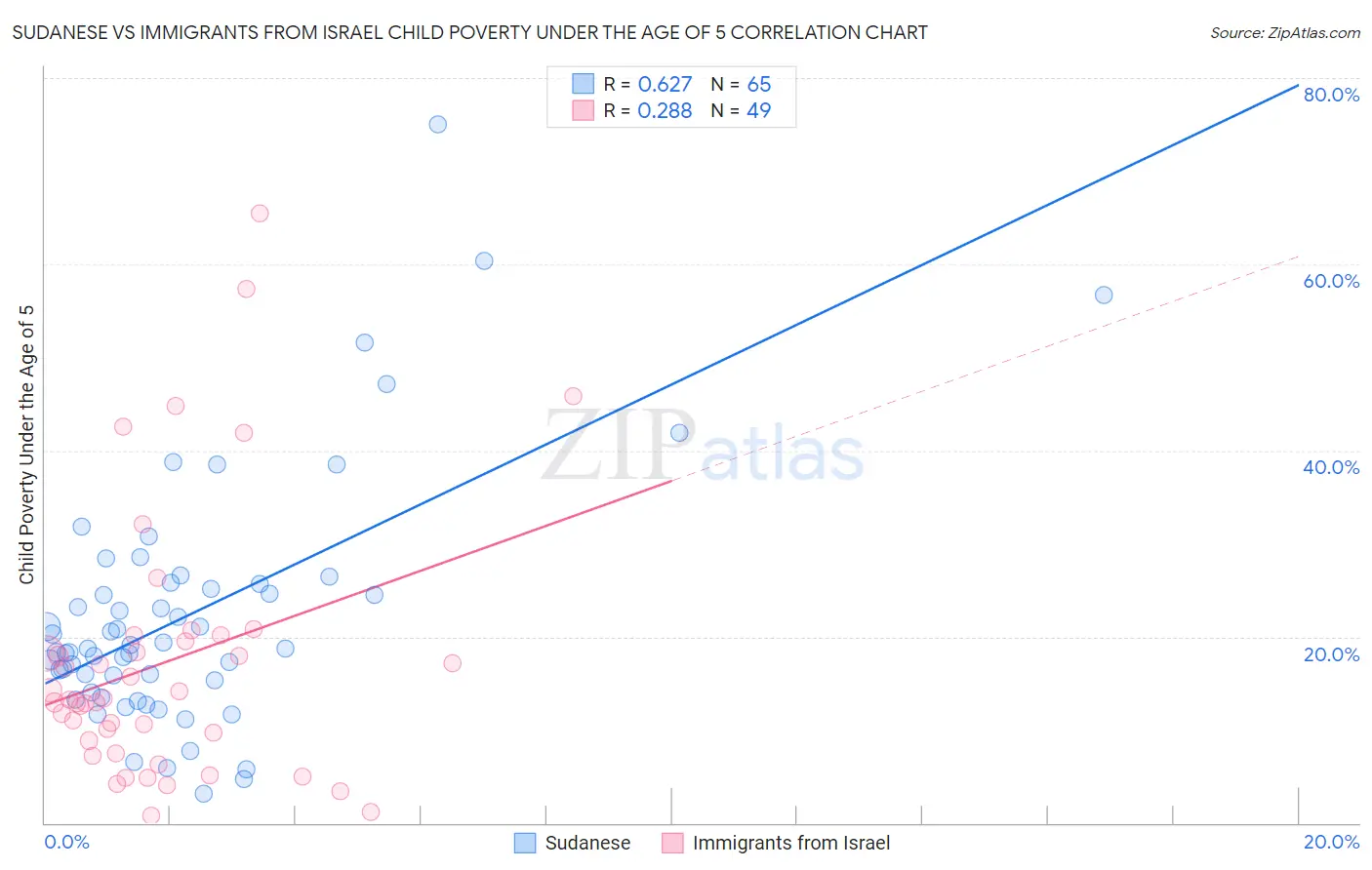 Sudanese vs Immigrants from Israel Child Poverty Under the Age of 5