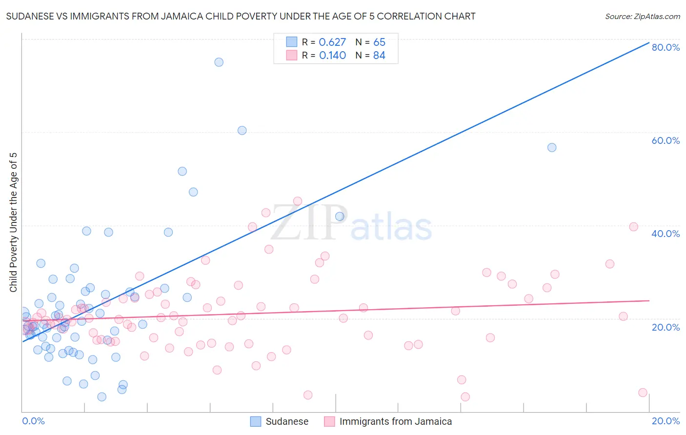 Sudanese vs Immigrants from Jamaica Child Poverty Under the Age of 5