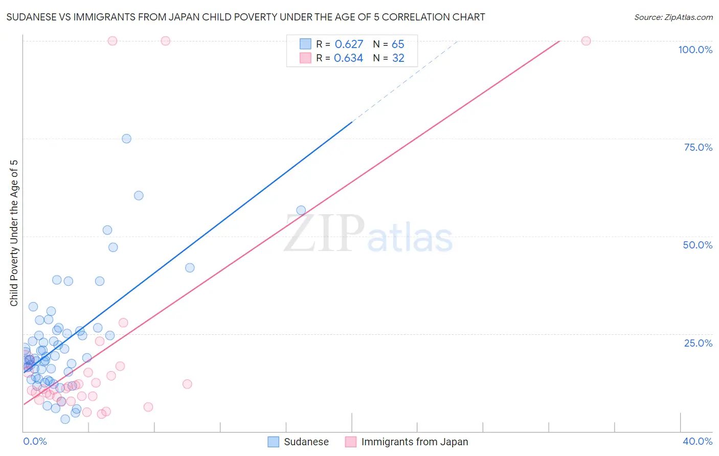 Sudanese vs Immigrants from Japan Child Poverty Under the Age of 5