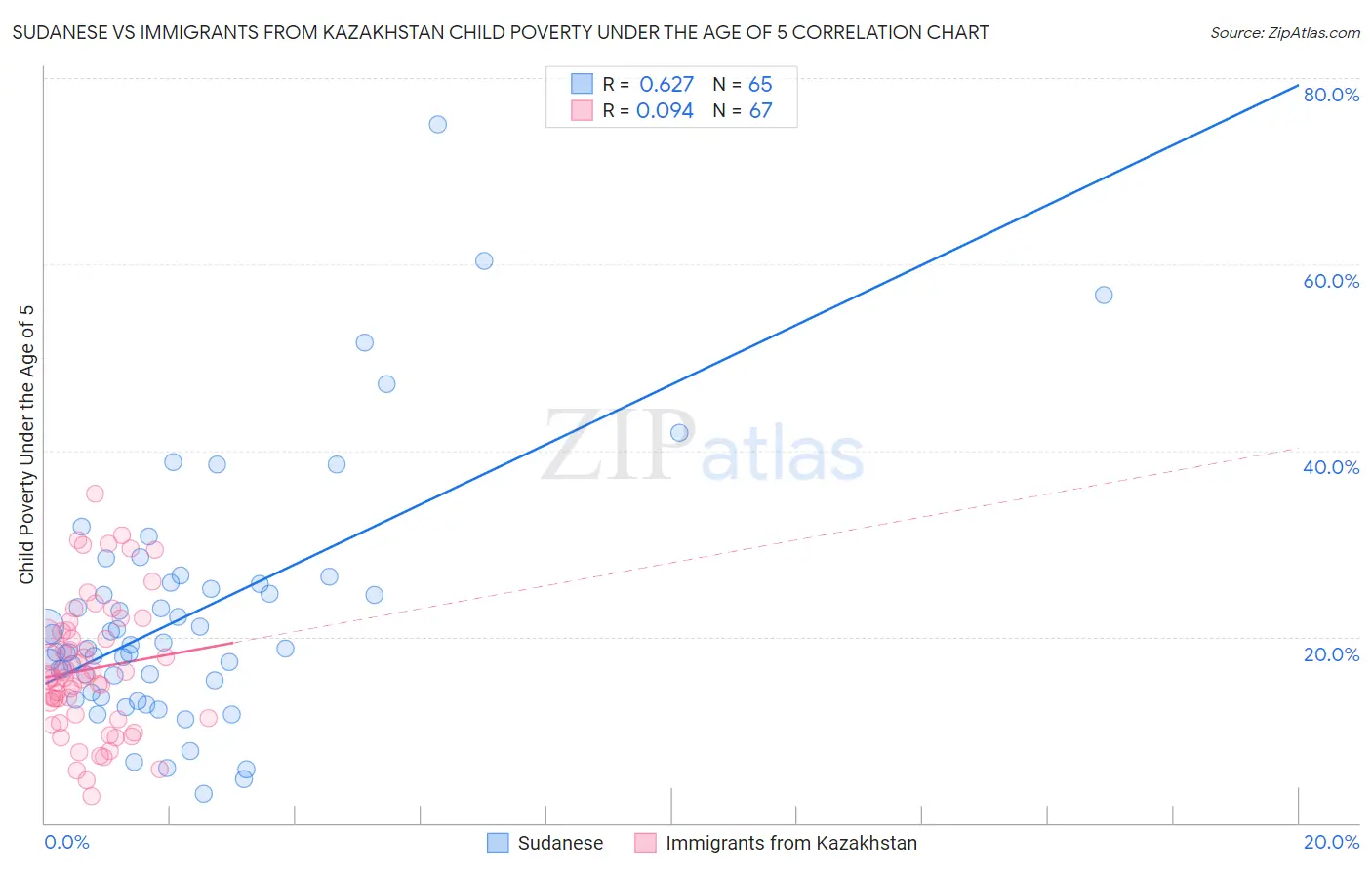 Sudanese vs Immigrants from Kazakhstan Child Poverty Under the Age of 5