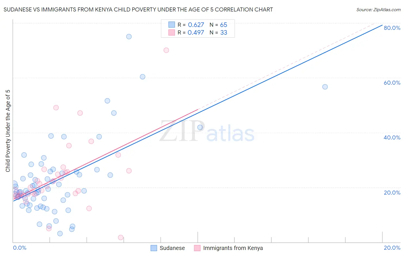 Sudanese vs Immigrants from Kenya Child Poverty Under the Age of 5